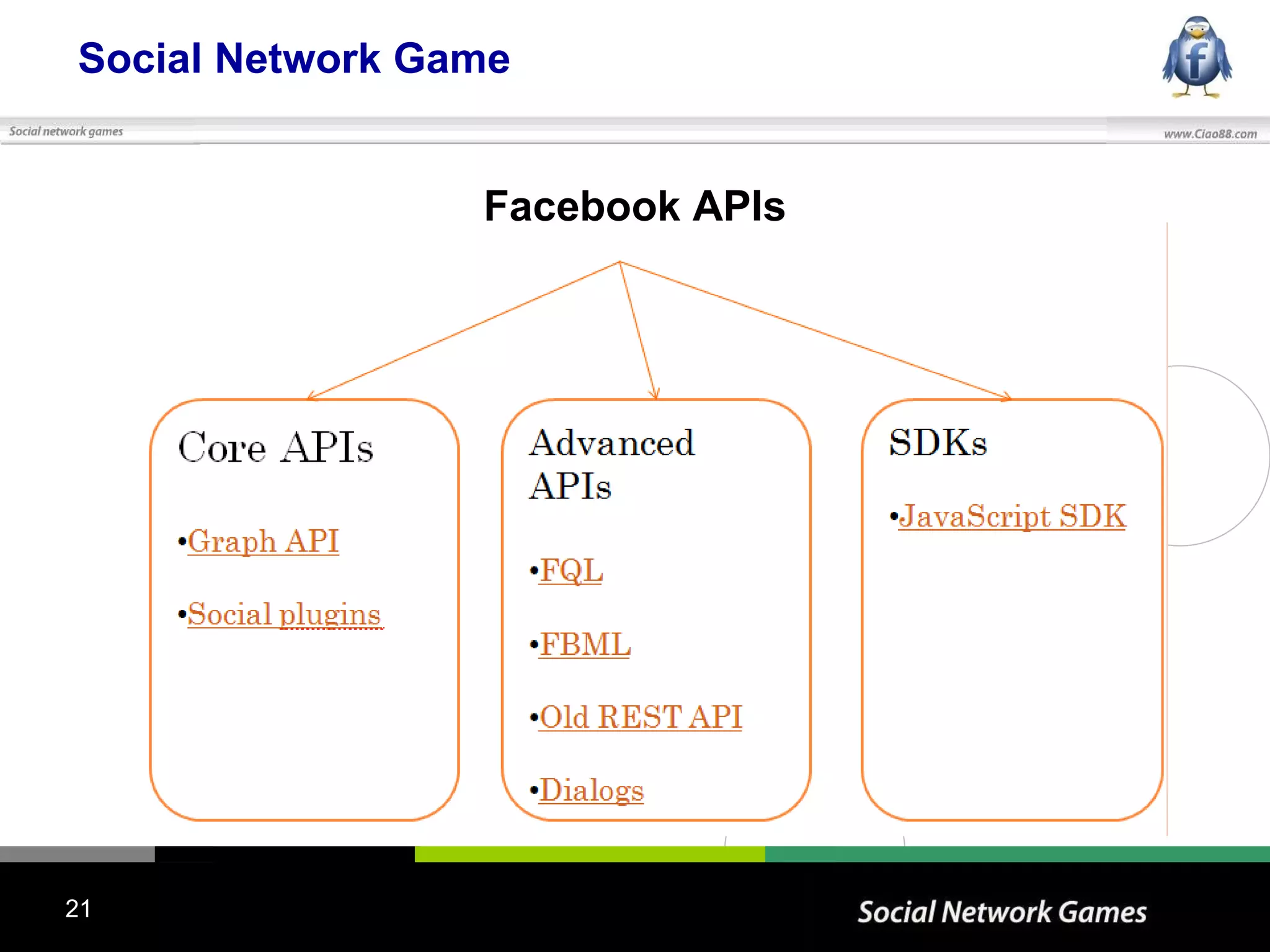 Social Network Game Facebook APIs 