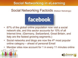 Social Networking in eLearning

      Social Networking Factoids (Nielson Netratings)



• 67% of the global online population now visit a social
  network site, and this sector accounts for 10% of all
  Internet time. (Germany, Switzerland, Great Britain, and
  Italy are the fastest growing segments.)
• Social networks and blogs are now the 4th most popular
  online category – ahead of personal Email
• Member sites now account for 1 in every 11 minutes online
 