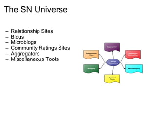 The SN Universe Relationship Sites Blogs Microblogs Community Ratings Sites Aggregators Miscellaneous Tools 