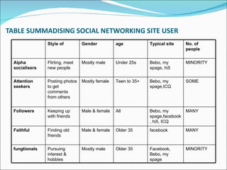TABLE SUMMADISING SOCIAL NETWORKING SITE USER Style of  Gender age Typical site No. of people Alpha socialisers Flirting, meet new people Mostly male Under 25s Bebo, my spage, hi5 MINORITY Attention seekers Posting photos to get comments from others Mostly female Teen to 35+ Bebo, my spage,ICQ SOME Followers Keeping up with friends Male & female All Bebo, my spage,facebook, hi5, ICQ MANY Faithful Finding old friends Male & female Older 35 facebook MANY fungtionals Pursuing interest & hobbies Mostly male Older 35 Facebook, Bebo, my spage MINORITY 