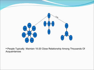 Link People Typically  Maintain 10-20 Close Relationship Among Thousands Of Acquaintances  node node node node node node node node node node node node node node node node node 