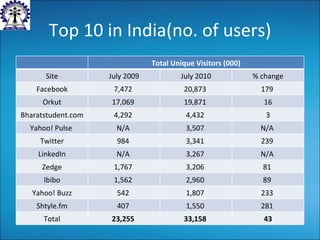 Top 10 in India(no. of users) Total Unique Visitors (000) Site July 2009 July 2010 % change Facebook 7,472  20,873  179  Orkut 17,069  19,871  16 Bharatstudent.com 4,292  4,432  3 Yahoo! Pulse  N/A  3,507  N/A  Twitter 984  3,341  239  LinkedIn N/A  3,267  N/A  Zedge 1,767  3,206  81  Ibibo 1,562  2,960  89  Yahoo! Buzz 542  1,807  233  Shtyle.fm 407  1,550  281  Total 23,255  33,158  43 