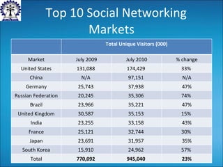 Top 10 Social Networking Markets Total Unique Visitors (000) Market July 2009 July 2010 % change United States 131,088  174,429  33%  China N/A  97,151  N/A Germany 25,743  37,938  47% Russian Federation 20,245  35,306  74%  Brazil 23,966  35,221  47% United Kingdom 30,587  35,153  15%  India 23,255  33,158  43% France 25,121  32,744  30%  Japan 23,691  31,957  35% South Korea 15,910  24,962  57%  Total 770,092   945,040   23% 