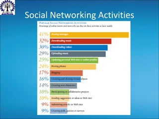 Social Networking Activities 