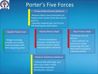 Porter’s Five Forces Threat of New Entrants ( Medium ) Network effects have historically  not  helped retain market share (but only to grow it) - Specialty networks (eg. Last.fm) are still entering the online space Buyer Power ( High ) Switching costs are minimal -  Users maintain 1.6 accounts on social networking sites and check both accounts in transition periods Threat of  Substitutes ( Medium ) Internet sites with large  user bases may create a social networking component (blockbuster, amazon) Supplier Power ( Low ) Widgets and Appz providers are usually small developers with little bargaining power Industry Rivalry ( High ) Intense competition between competing sites fueled by venture capital and speculative valuations 