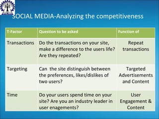 SOCIAL MEDIA-Analyzing the competitiveness T-Factor Question to be asked Function of Transactions Do the transactions on your site, make a difference to the users life? Are they repeated? Repeat transactions Targeting Can  the site distinguish between the preferences, likes/dislikes of two users? Targeted Advertisements and Content Time Do your users spend time on your site? Are you an industry leader in user enagements? User Engagement & Content 