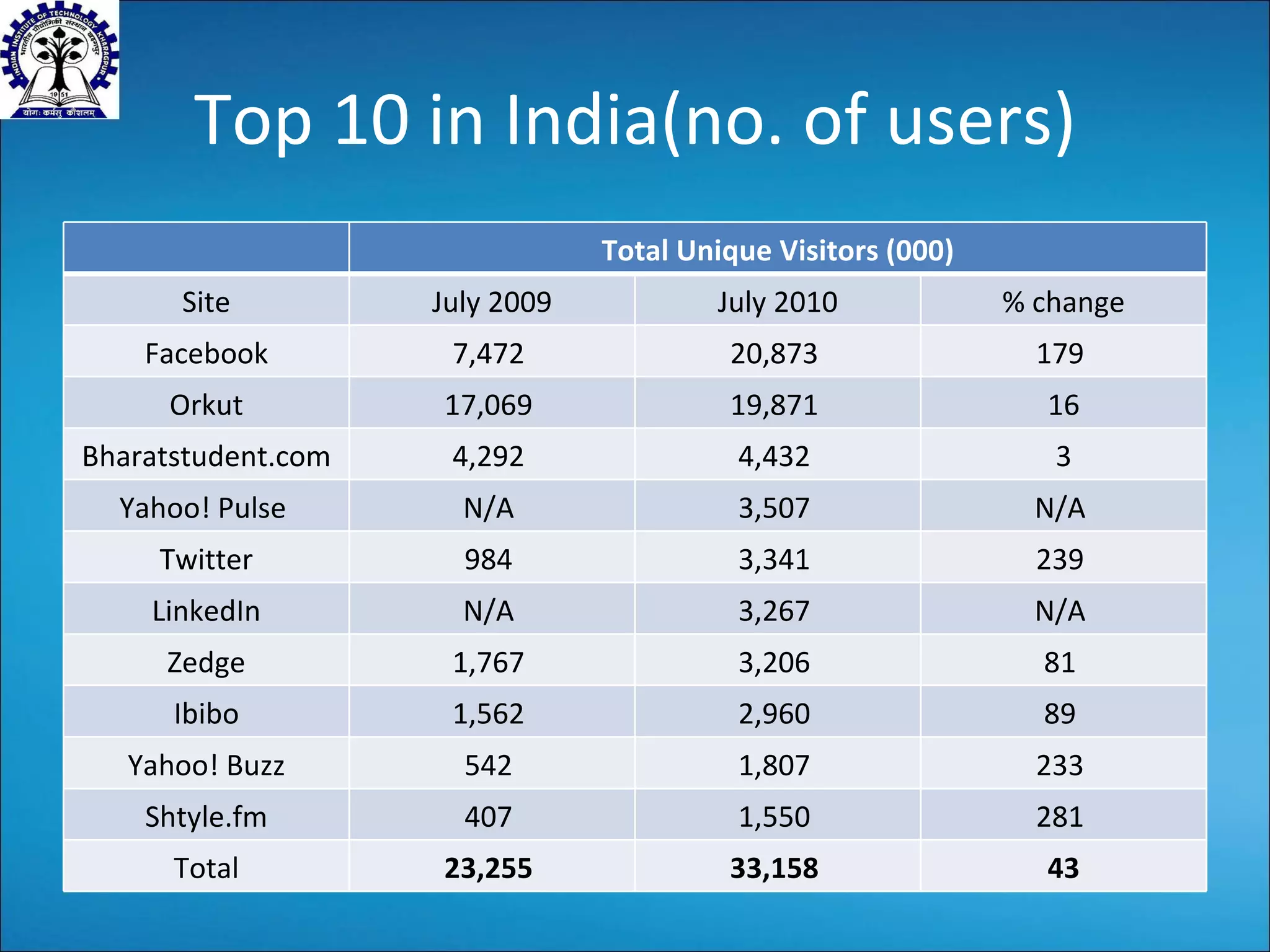 Top 10 in India(no. of users) Total Unique Visitors (000) Site July 2009 July 2010 % change Facebook 7,472  20,873  179  Orkut 17,069  19,871  16 Bharatstudent.com 4,292  4,432  3 Yahoo! Pulse  N/A  3,507  N/A  Twitter 984  3,341  239  LinkedIn N/A  3,267  N/A  Zedge 1,767  3,206  81  Ibibo 1,562  2,960  89  Yahoo! Buzz 542  1,807  233  Shtyle.fm 407  1,550  281  Total 23,255  33,158  43 