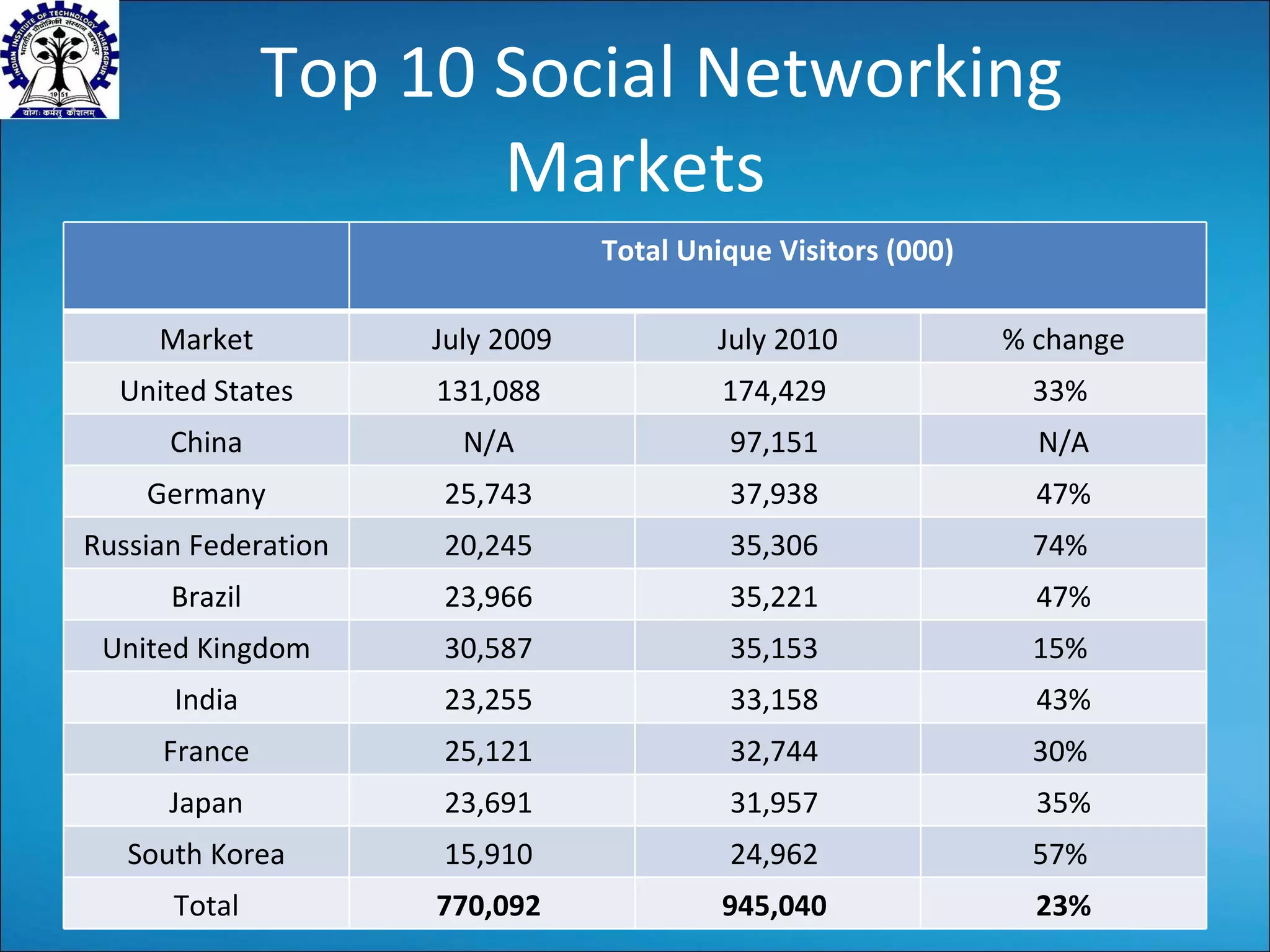 Top 10 Social Networking Markets Total Unique Visitors (000) Market July 2009 July 2010 % change United States 131,088  174,429  33%  China N/A  97,151  N/A Germany 25,743  37,938  47% Russian Federation 20,245  35,306  74%  Brazil 23,966  35,221  47% United Kingdom 30,587  35,153  15%  India 23,255  33,158  43% France 25,121  32,744  30%  Japan 23,691  31,957  35% South Korea 15,910  24,962  57%  Total 770,092   945,040   23% 