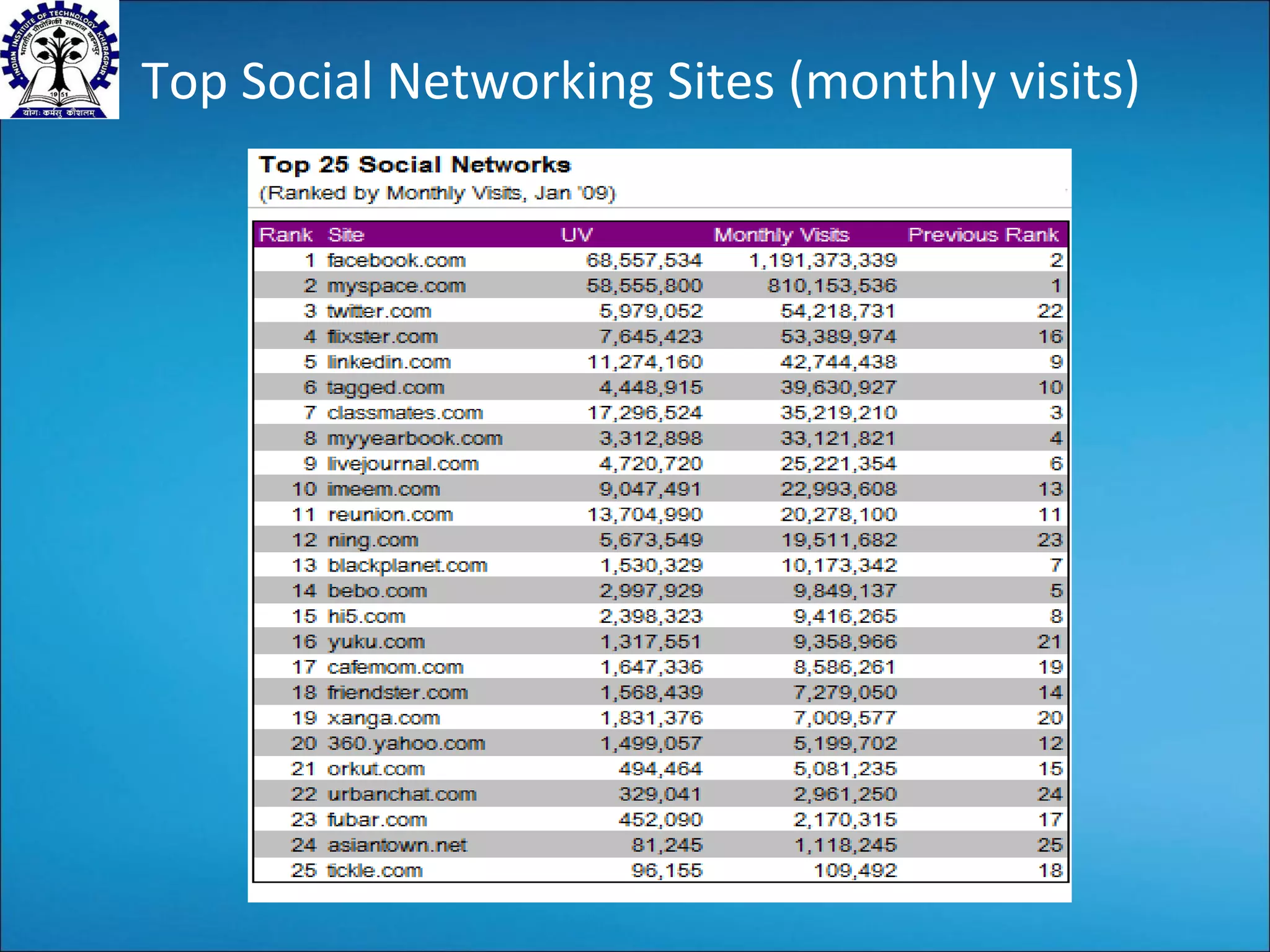 Top Social Networking Sites (monthly visits) 