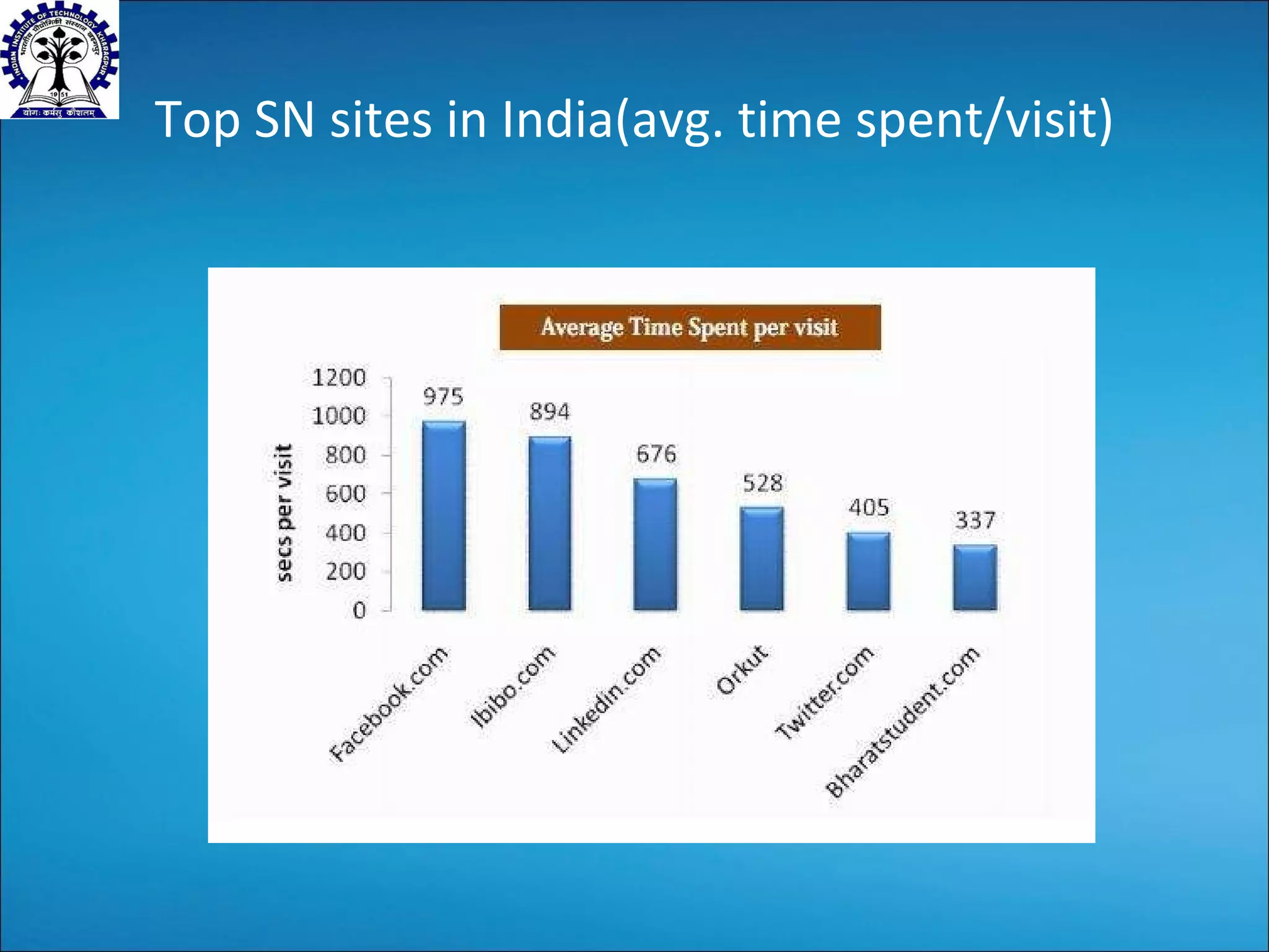 Top SN sites in India(avg. time spent/visit) 