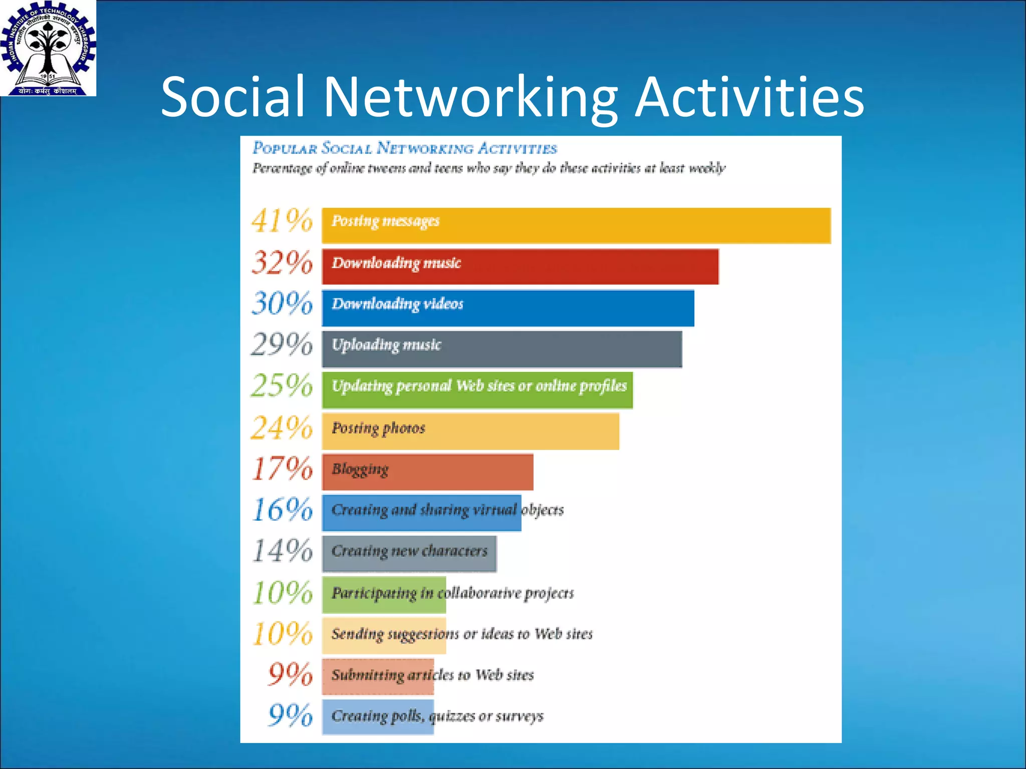 Social Networking Activities 
