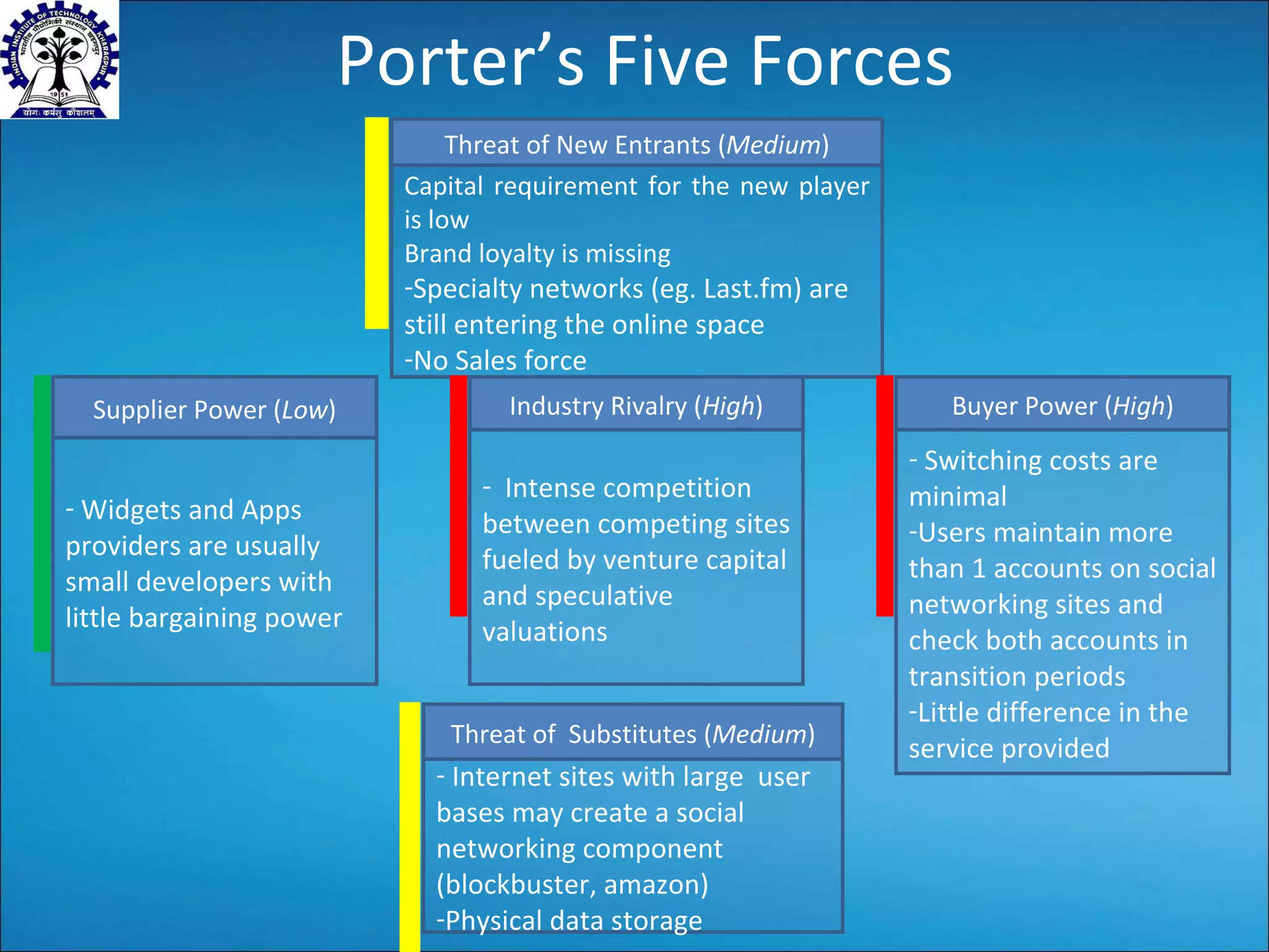Porter’s Five Forces Threat of New Entrants ( Medium ) Capital requirement for the new player is low Brand loyalty is missing Specialty networks (eg. Last.fm) are still entering the online space No Sales force Buyer Power ( High ) Switching costs are minimal Users maintain more than 1 accounts on social networking sites and check both accounts in transition periods Little difference in the service provided Threat of  Substitutes ( Medium ) Internet sites with large  user bases may create a social networking component (blockbuster, amazon) Physical data storage Supplier Power ( Low ) Widgets and Apps providers are usually small developers with little bargaining power Industry Rivalry ( High ) Intense competition between competing sites fueled by venture capital and speculative valuations 
