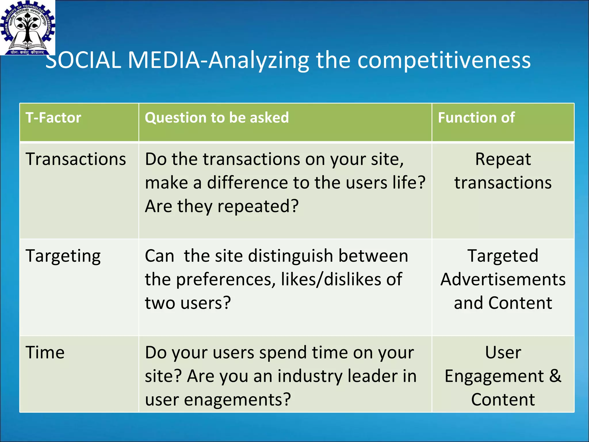 SOCIAL MEDIA-Analyzing the competitiveness T-Factor Question to be asked Function of Transactions Do the transactions on your site, make a difference to the users life? Are they repeated? Repeat transactions Targeting Can  the site distinguish between the preferences, likes/dislikes of two users? Targeted Advertisements and Content Time Do your users spend time on your site? Are you an industry leader in user enagements? User Engagement & Content 