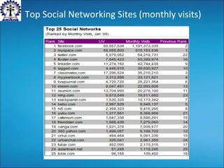 Top Social Networking Sites (monthly visits) 