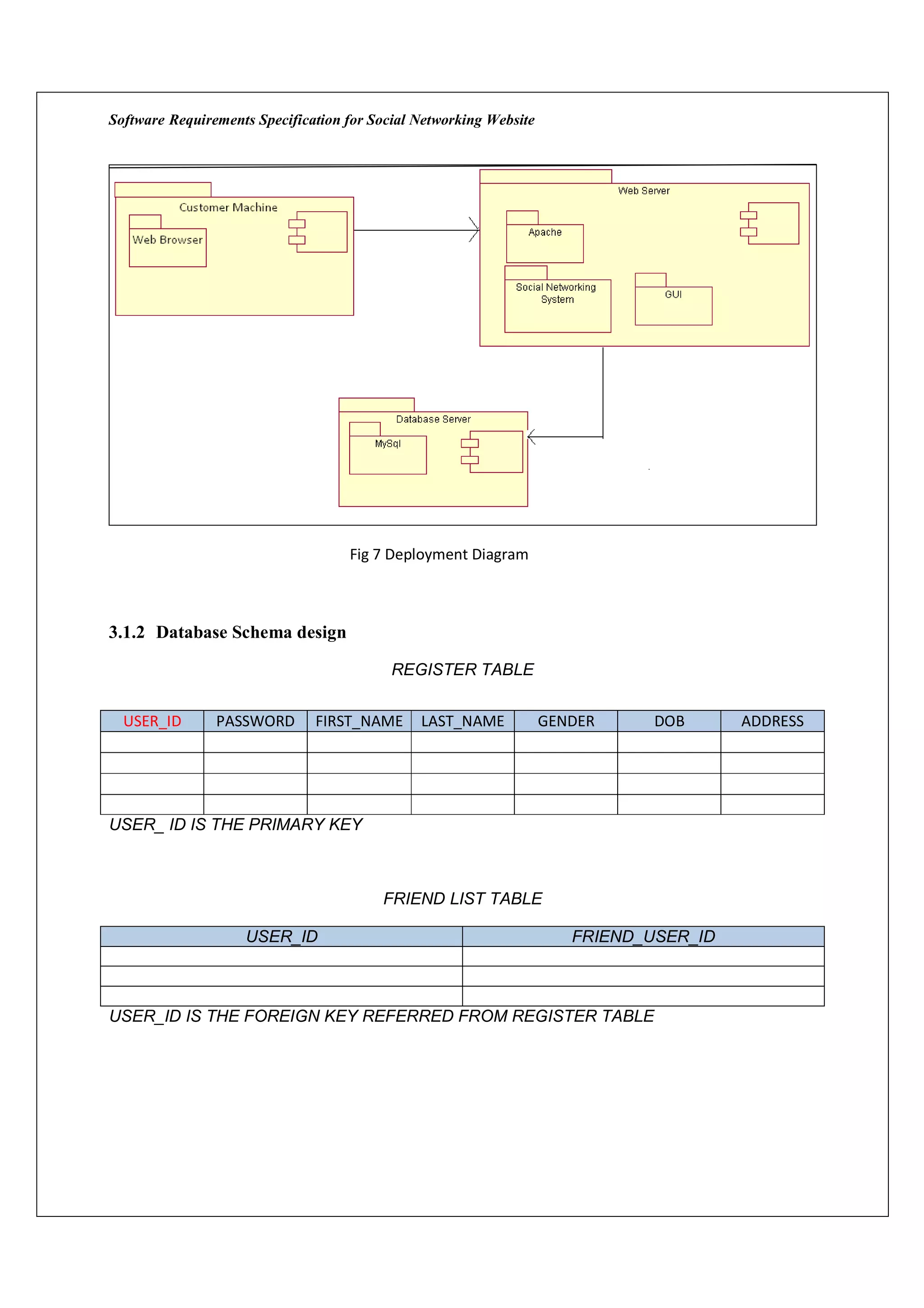 Software Requirements Specification for Social Networking Website




                                    Fig 7 Deployment Diagram



3.1.2 Database Schema design

                                           REGISTER TABLE


  USER_ID       PASSWORD       FIRST_NAME      LAST_NAME            GENDER     DOB      ADDRESS




USER_ ID IS THE PRIMARY KEY



                                         FRIEND LIST TABLE

                    USER_ID                                            FRIEND_USER_ID



USER_ID IS THE FOREIGN KEY REFERRED FROM REGISTER TABLE
 