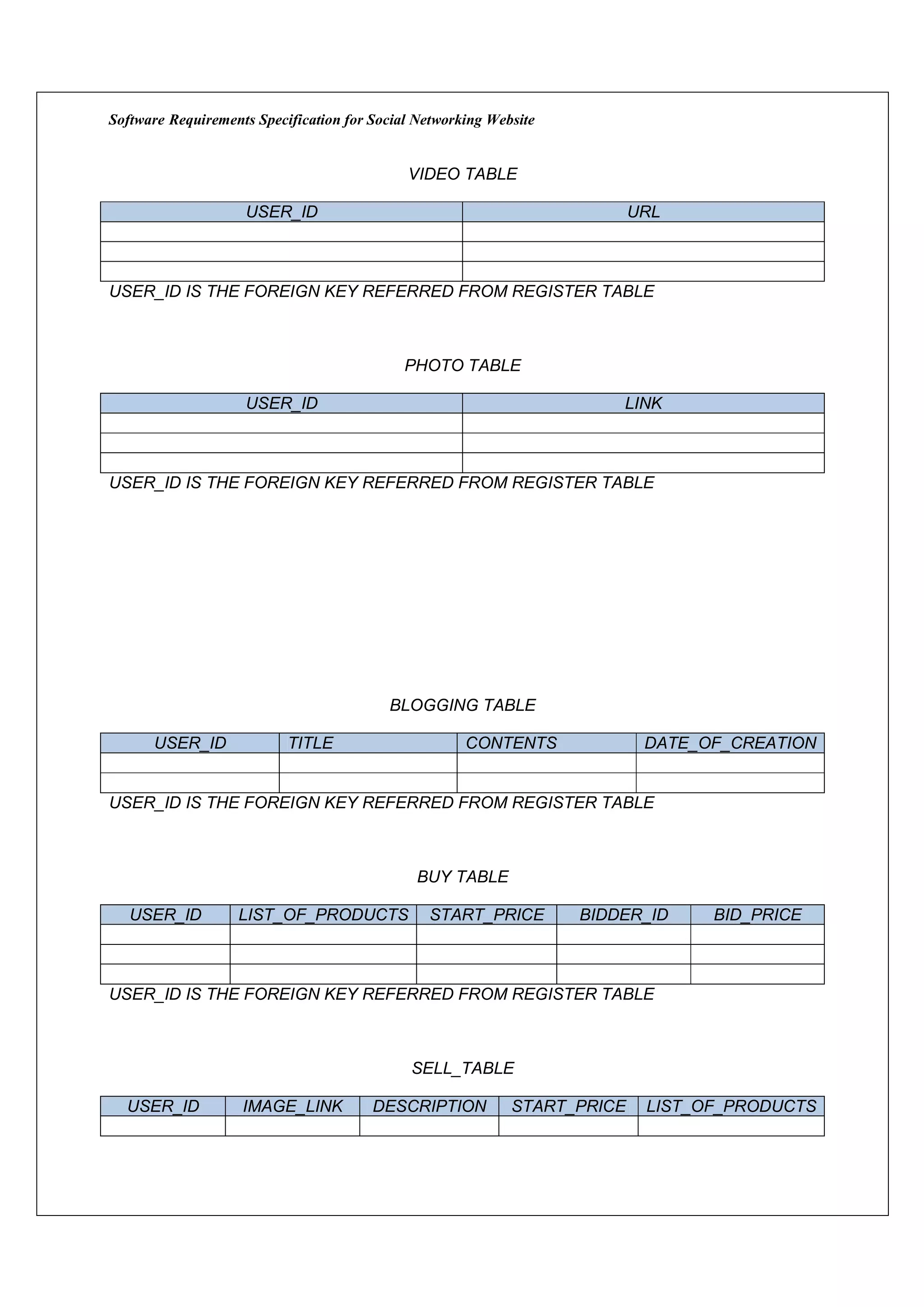 Software Requirements Specification for Social Networking Website


                                             VIDEO TABLE

                    USER_ID                                                URL



USER_ID IS THE FOREIGN KEY REFERRED FROM REGISTER TABLE



                                             PHOTO TABLE

                    USER_ID                                             LINK



USER_ID IS THE FOREIGN KEY REFERRED FROM REGISTER TABLE




                                          BLOGGING TABLE

      USER_ID              TITLE                      CONTENTS              DATE_OF_CREATION


USER_ID IS THE FOREIGN KEY REFERRED FROM REGISTER TABLE



                                               BUY TABLE

   USER_ID         LIST_OF_PRODUCTS             START_PRICE         BIDDER_ID     BID_PRICE



USER_ID IS THE FOREIGN KEY REFERRED FROM REGISTER TABLE



                                              SELL_TABLE

  USER_ID           IMAGE_LINK          DESCRIPTION          START_PRICE    LIST_OF_PRODUCTS
 