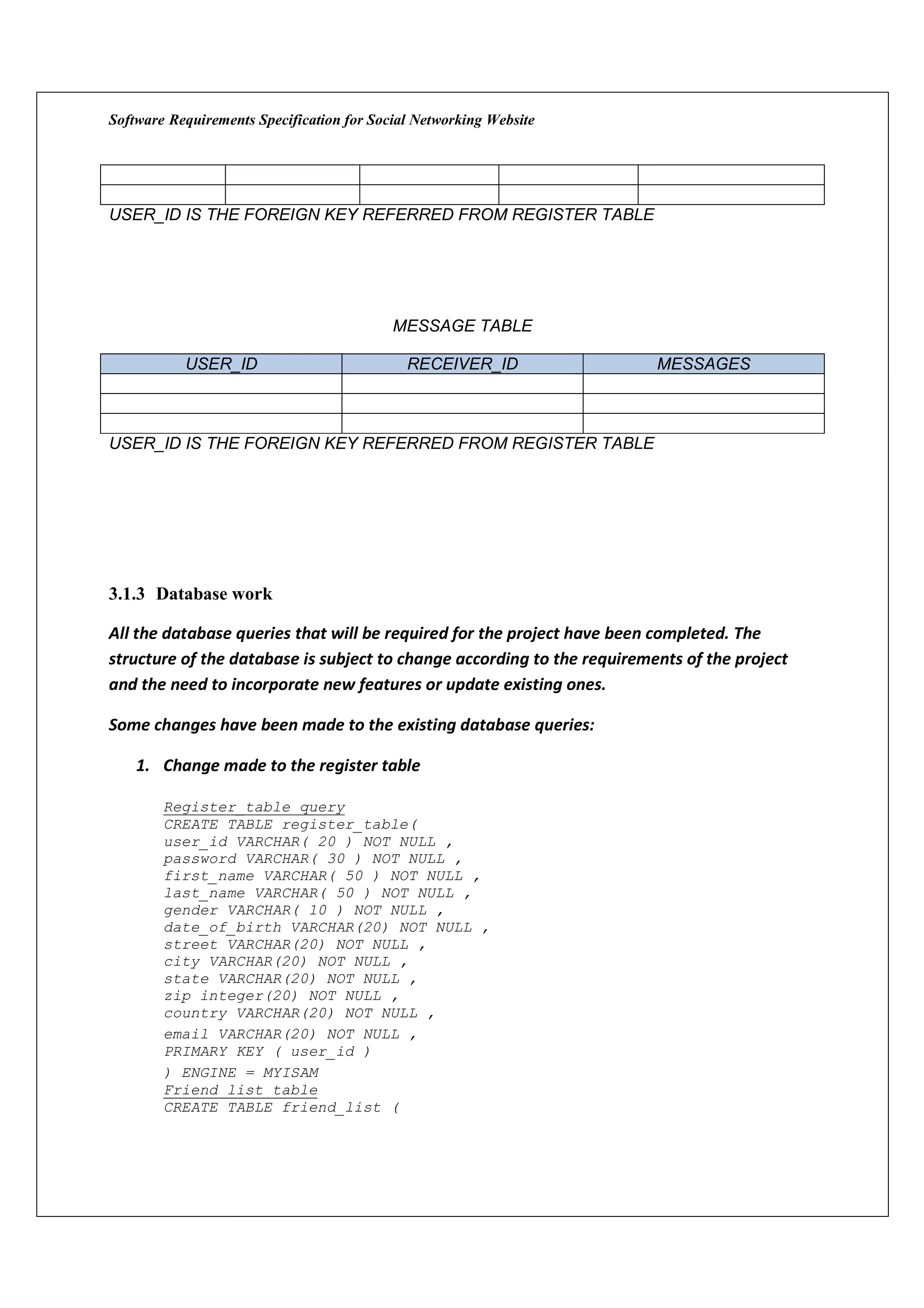 Software Requirements Specification for Social Networking Website




USER_ID IS THE FOREIGN KEY REFERRED FROM REGISTER TABLE




                                           MESSAGE TABLE

           USER_ID                           RECEIVER_ID                 MESSAGES



USER_ID IS THE FOREIGN KEY REFERRED FROM REGISTER TABLE




3.1.3 Database work

All the database queries that will be required for the project have been completed. The
structure of the database is subject to change according to the requirements of the project
and the need to incorporate new features or update existing ones.

Some changes have been made to the existing database queries:

    1. Change made to the register table

        Register_table query
        CREATE TABLE register_table(
        user_id VARCHAR( 20 ) NOT NULL ,
        password VARCHAR( 30 ) NOT NULL ,
        first_name VARCHAR( 50 ) NOT NULL ,
        last_name VARCHAR( 50 ) NOT NULL ,
        gender VARCHAR( 10 ) NOT NULL ,
        date_of_birth VARCHAR(20) NOT NULL ,
        street VARCHAR(20) NOT NULL ,
        city VARCHAR(20) NOT NULL ,
        state VARCHAR(20) NOT NULL ,
        zip integer(20) NOT NULL ,
        country VARCHAR(20) NOT NULL ,
        email VARCHAR(20) NOT NULL ,
        PRIMARY KEY ( user_id )
        ) ENGINE = MYISAM
        Friend_list table
        CREATE TABLE friend_list (
 