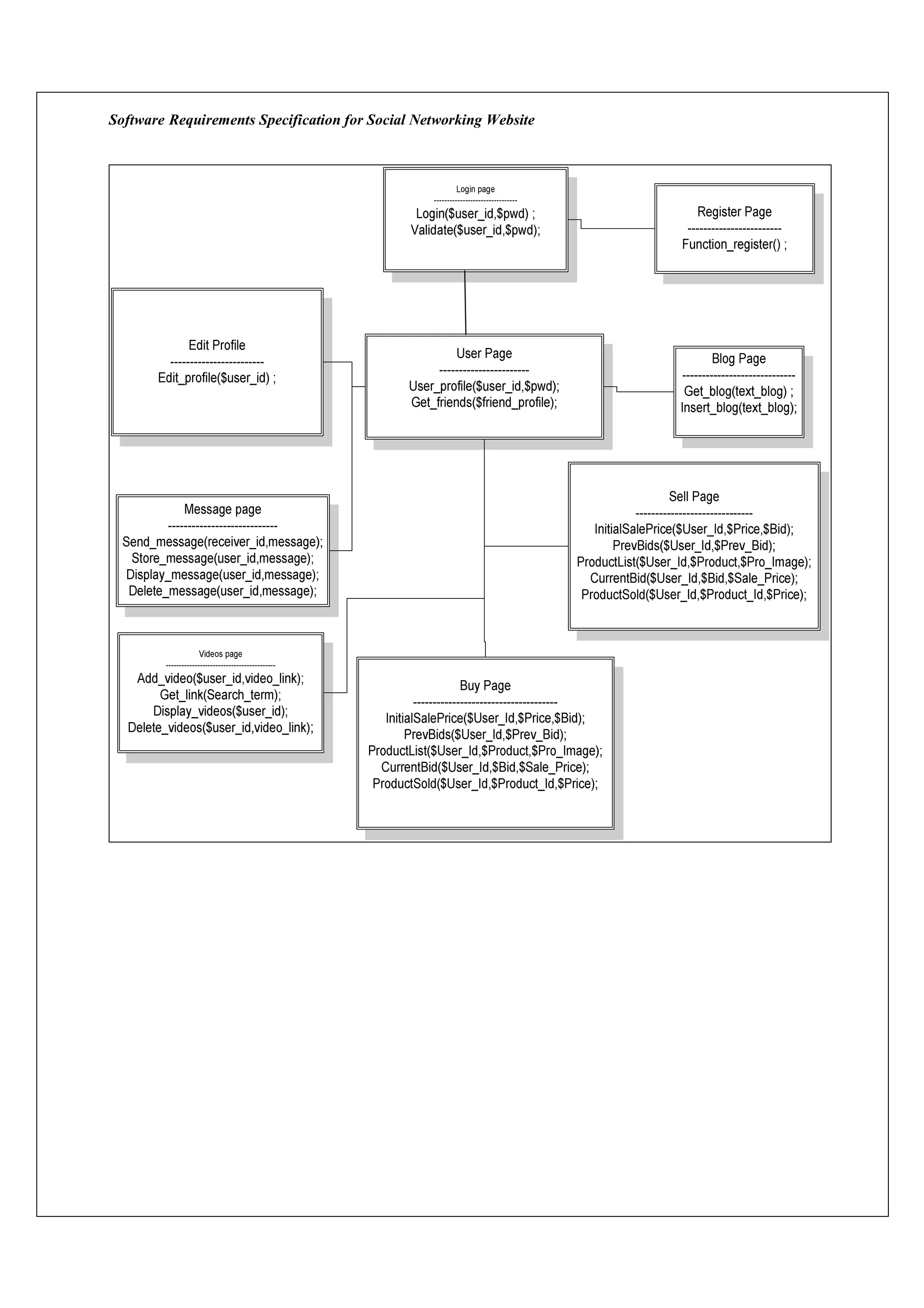 Software Requirements Specification for Social Networking Website
 