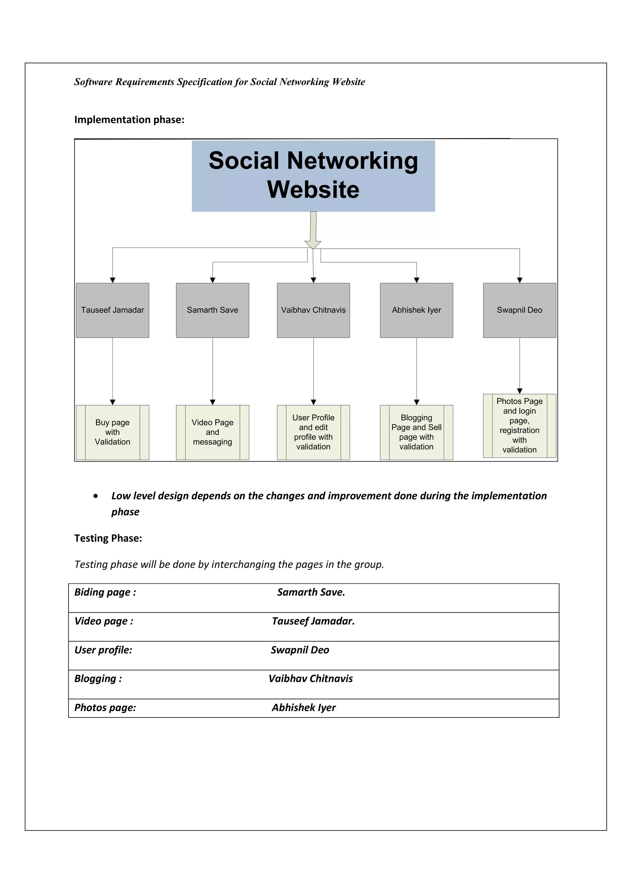 Software Requirements Specification for Social Networking Website


Implementation phase:



                             Social Networking
                                  Website



 Tauseef Jamadar         Samarth Save         Vaibhav Chitnavis       Abhishek Iyer   Swapnil Deo




                                                                                      Photos Page
                                                                                        and login
                                                User Profile            Blogging          page,
    Buy page              Video Page
                                                  and edit            Page and Sell    registration
      with                    and
                                                profile with            page with          with
    Validation            messaging
                                                 validation             validation      validation




    •   Low level design depends on the changes and improvement done during the implementation
        phase

Testing Phase:

Testing phase will be done by interchanging the pages in the group.

Biding page :                                Samarth Save.

Video page :                                Tauseef Jamadar.

User profile:                              Swapnil Deo

Blogging :                                 Vaibhav Chitnavis

Photos page:                                Abhishek Iyer
 