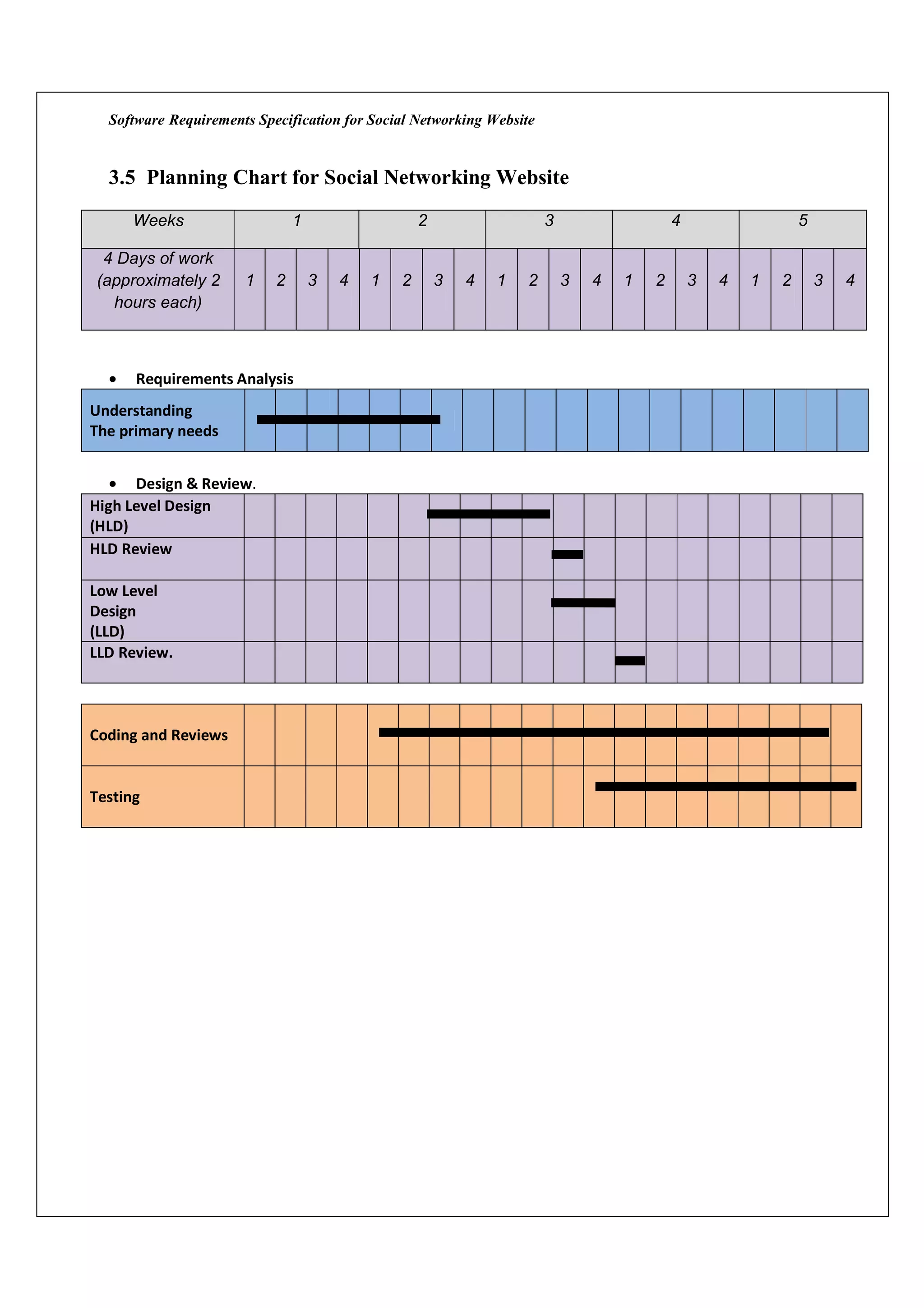 Software Requirements Specification for Social Networking Website


  3.5 Planning Chart for Social Networking Website
      Weeks                    1                   2                   3                   4                   5

 4 Days of work
(approximately 2      1    2       3   4   1   2       3   4   1   2       3   4   1   2       3   4   1   2       3   4
  hours each)



  •   Requirements Analysis
Understanding
The primary needs


   • Design & Review.
High Level Design
(HLD)
HLD Review

Low Level
Design
(LLD)
LLD Review.



Coding and Reviews


Testing
 