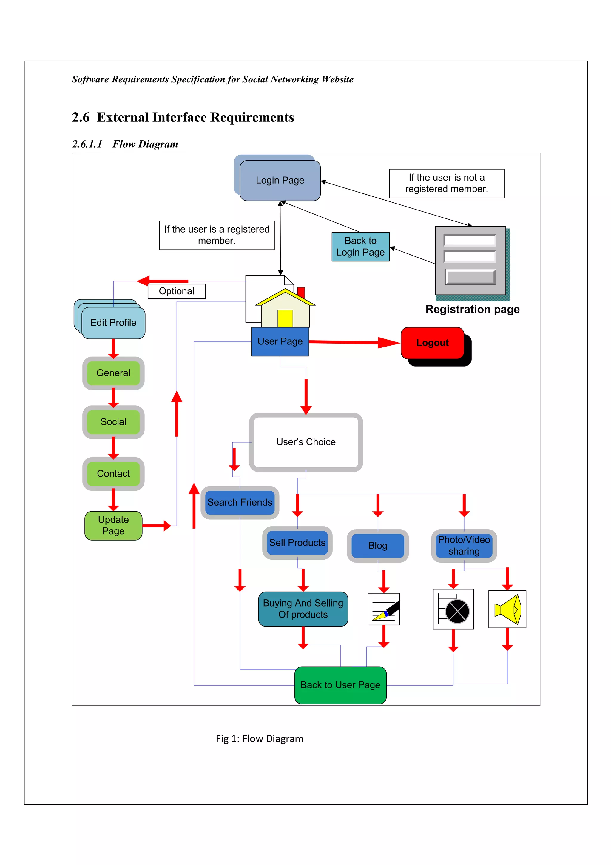 Software Requirements Specification for Social Networking Website


2.6 External Interface Requirements
2.6.1.1 Flow Diagram


                                            Login Page                           If the user is not a
                                                                                registered member.



                     If the user is a registered
                              member.                                Back to
                                                                   Login Page



                    Optional
                                                                                     Registration page
    Edit Profile
                                            User Page                             Logout


     General




      Social

                                                   User’s Choice


     Contact

                                Search Friends
      Update
       Page
                                               Sell Products                            Photo/Video
                                                                         Blog
                                                                                          sharing




                                              Buying And Selling
                                                 Of products




                                                        Back to User Page




                                  Fig 1: Flow Diagram
 