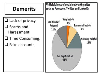 Demerits
 Lack of privacy.
 Scams and
 Harassment.
 Time Consuming.
 Fake accounts.
 