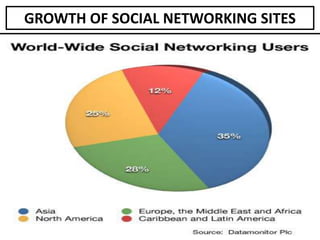 GROWTH OF SOCIAL NETWORKING SITES
 