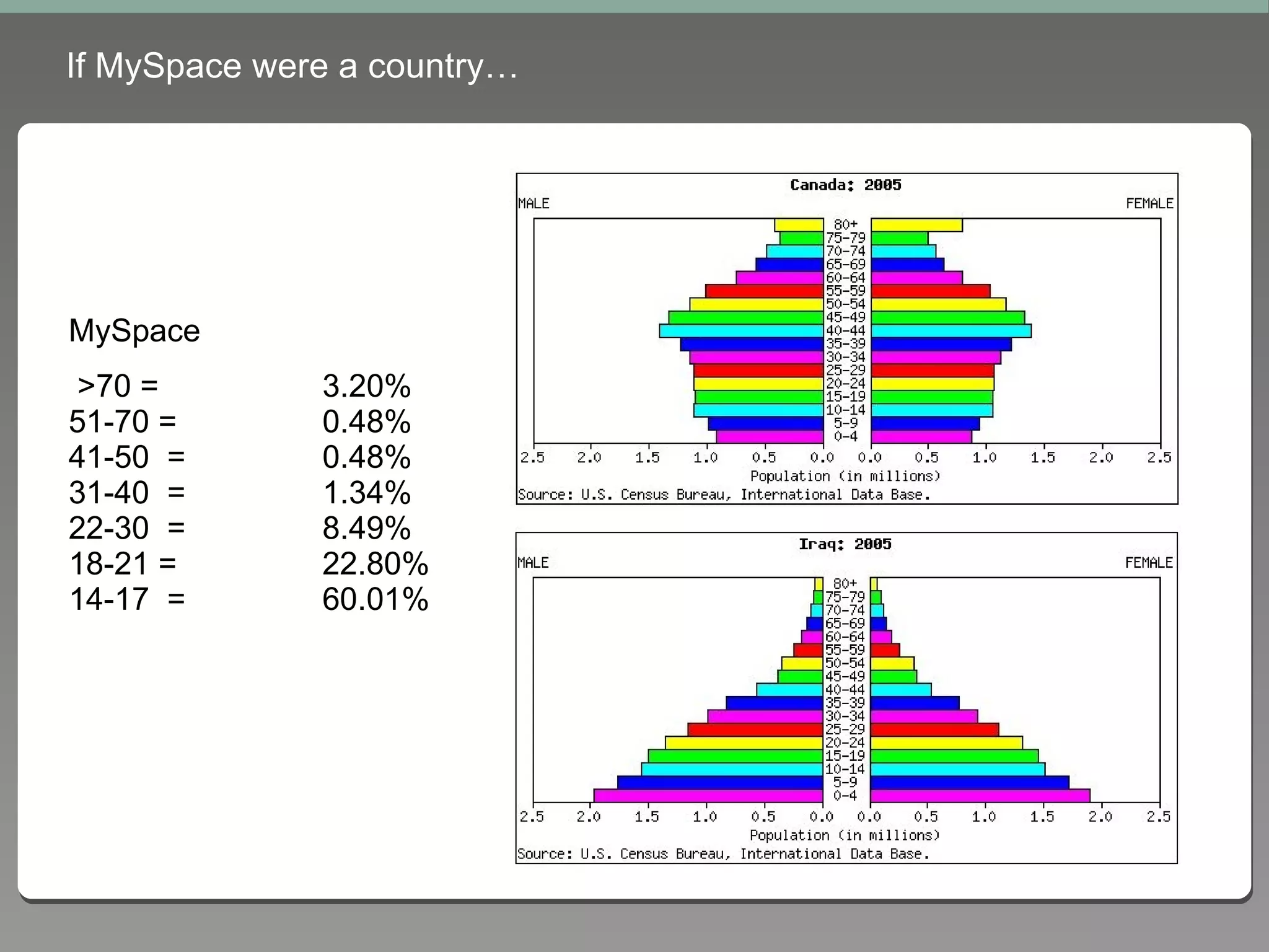 If MySpace were a country… MySpace >70 = 3.20% 51-70 = 0.48% 41-50  =  0.48%  31-40  =  1.34% 22-30  =  8.49% 18-21 = 22.80%  14-17  =  60.01% 