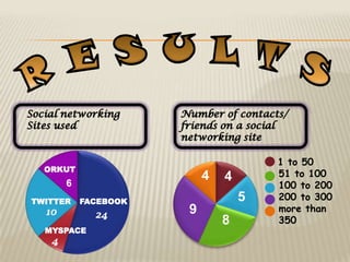 1 to 50
  ORKUT
                         4   4       51 to 100
                                     100 to 200
TWITTER   FACEBOOK               5   200 to 300
                     9               more than
                             8       350
  MYSPACE
 