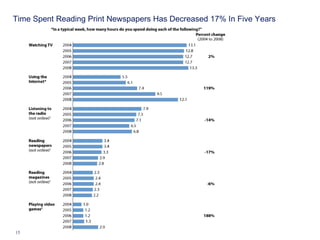 Time Spent Reading Print Newspapers Has Decreased 17% In Five Years  