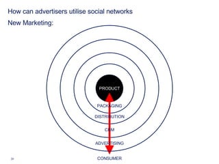 PRODUCT PACKAGING DISTRIBUTION ADVERTISING CONSUMER CRM New Marketing: How can advertisers utilise social networks 
