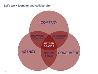 Let’s work together and collaborate: AGENCY CONSUMERS COMPANY INFORMATION & INPUT INSIGHTS  & IDEAS INNOVATION & CONTENT BETTER BRANDS 