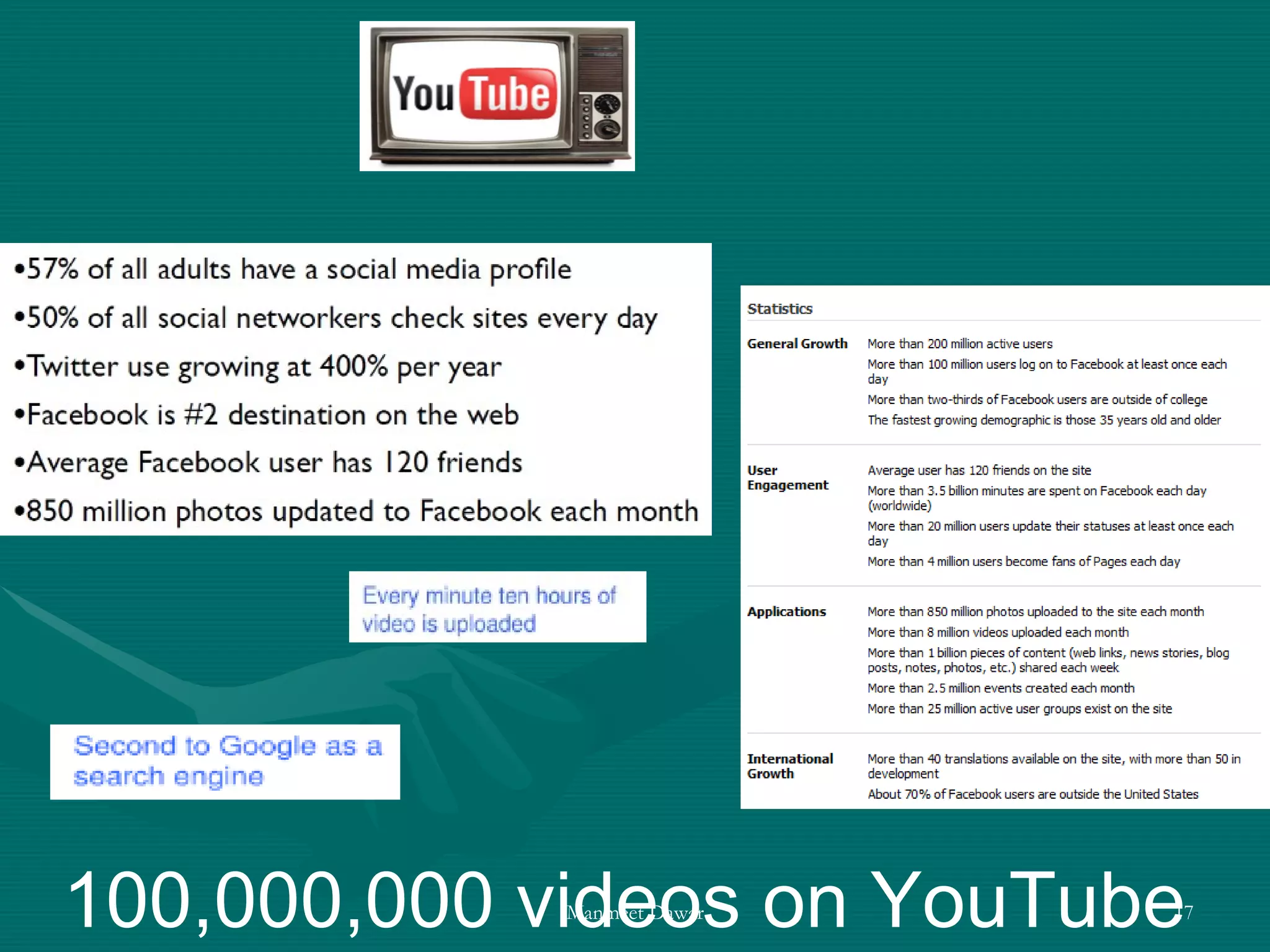 100,000,000 videos on YouTube 