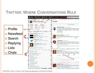 TWITTER: WHERE CONVERSATIONS RULE



    Profile
    Newsfeed

    Search

    Replying

    Lists

    Chats




SOURCE: How to Tweet. http://www.douglaserice.com/how-to-tweet/
 