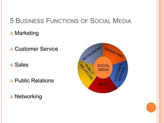 5 BUSINESS FUNCTIONS OF SOCIAL MEDIA
   Marketing

   Customer Service

   Sales

   Public Relations

   Networking
 