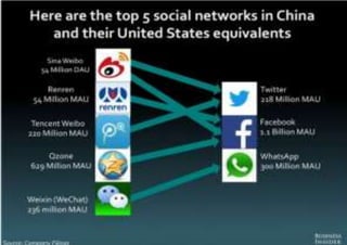 Chinese Social Networking Sites- How do they compare to America? 