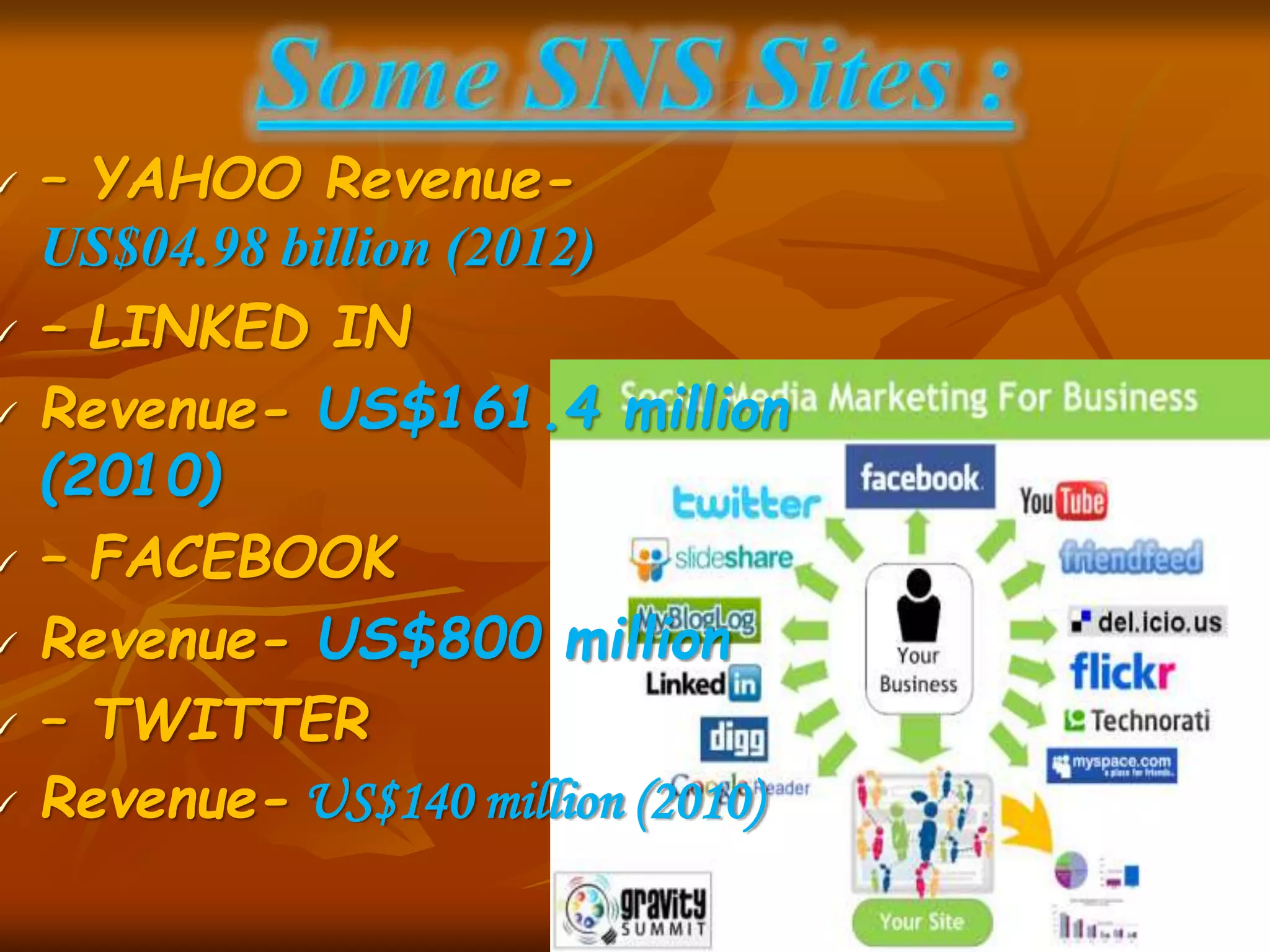  – YAHOO Revenue-
US$04.98 billion (2012)
 – LINKED IN
 Revenue- US$161.4 million
(2010)
 – FACEBOOK
 Revenue- US$800 million
 – TWITTER
 Revenue- US$140 million (2010)
 