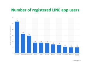 Number of registered LINE app users
 