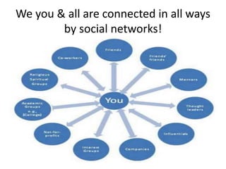 We you & all are connected in all ways
by social networks!
 