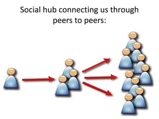 Social hub connecting us through
peers to peers:
 