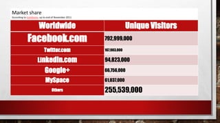 Worldwide Unique Visitors
Facebook.com 792,999,000
Twitter.com 167,903,000
LinkedIn.com 94,823,000
Google+ 66,756,000
MySpace 61,037,000
Others 255,539,000
Market share
According to ComScore, up to end of November 2011
 