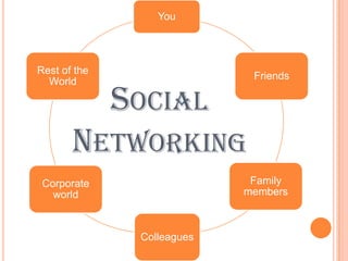 Social Networking | PPTX