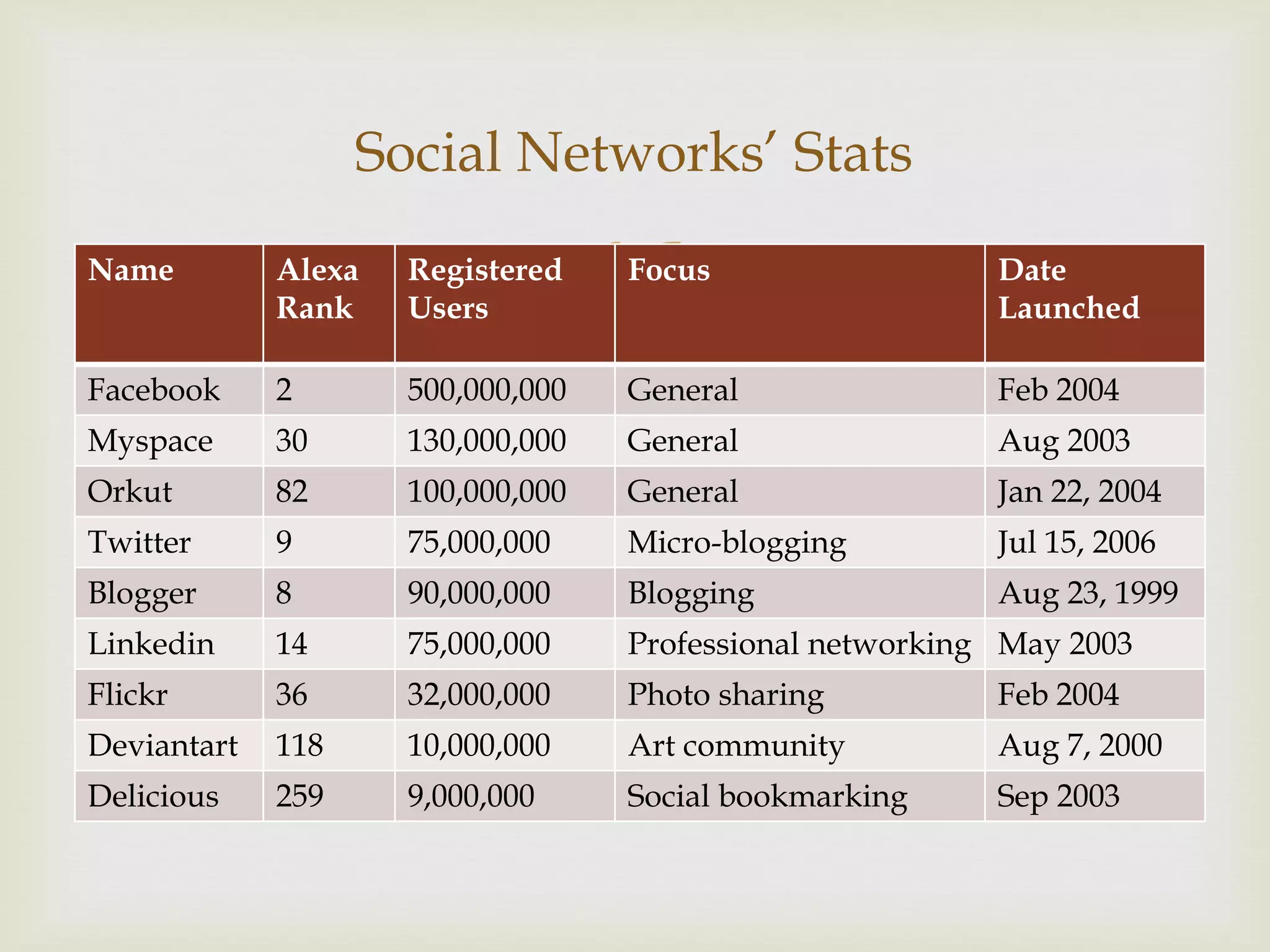 Social Networks’ Stats
Name         Alexa
             Rank
                     Registered
                     Users
                                   
                                   Focus                  Date
                                                          Launched

Facebook     2       500,000,000   General                Feb 2004
Myspace      30      130,000,000   General                Aug 2003
Orkut        82      100,000,000   General                Jan 22, 2004
Twitter      9       75,000,000    Micro-blogging         Jul 15, 2006
Blogger      8       90,000,000    Blogging               Aug 23, 1999
Linkedin     14      75,000,000    Professional networking May 2003
Flickr       36      32,000,000    Photo sharing          Feb 2004
Deviantart   118     10,000,000    Art community          Aug 7, 2000
Delicious    259     9,000,000     Social bookmarking     Sep 2003
 