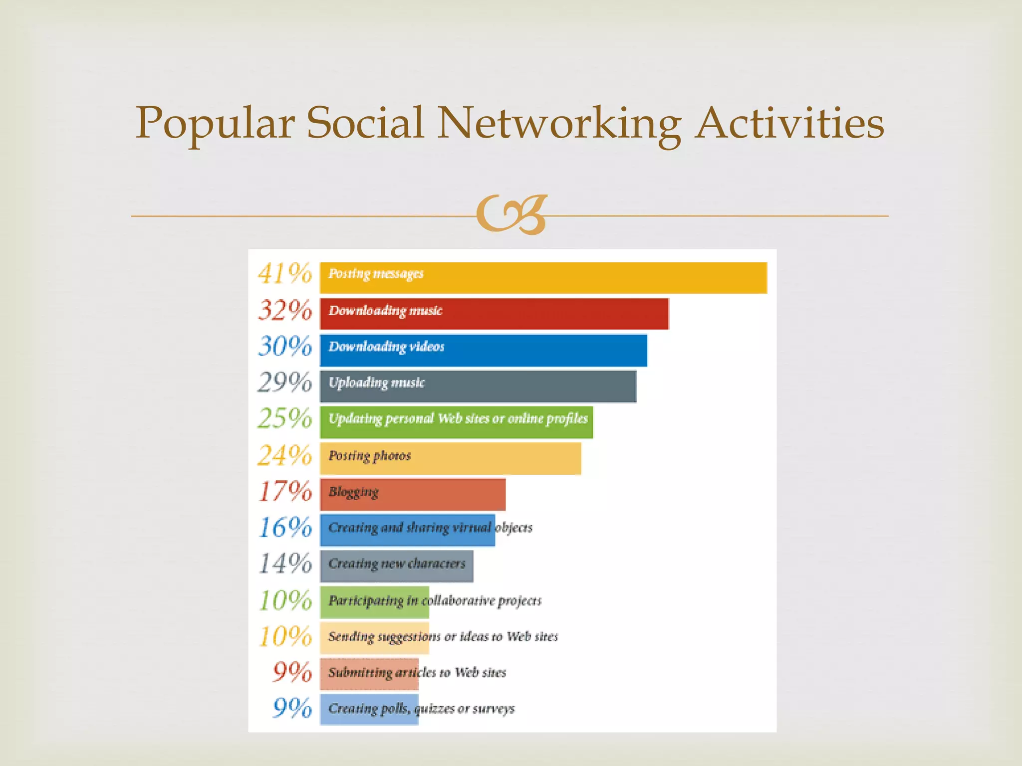 Popular Social Networking Activities

                
 