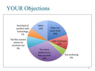 YOUR Objections
10
 