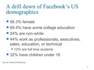 A drill down of Facebook’s US
demographics
 56.3% female
 69.4% have some college education
 24% are non-white
 44% work as professionals, executives,
sales, education, or technical
 12% are full time students
 32% have children under 16
Source: Nielsen//NetRatings
27
 