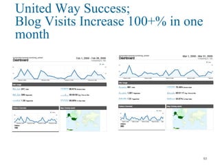 United Way Success;
Blog Visits Increase 100+% in one
month
63
 