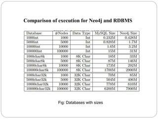 Comparison of execution for Neo4j and RDBMS
Fig: Databases with sizes
 