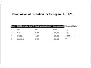 Comparison of execution for Neo4j and RDBMS
 