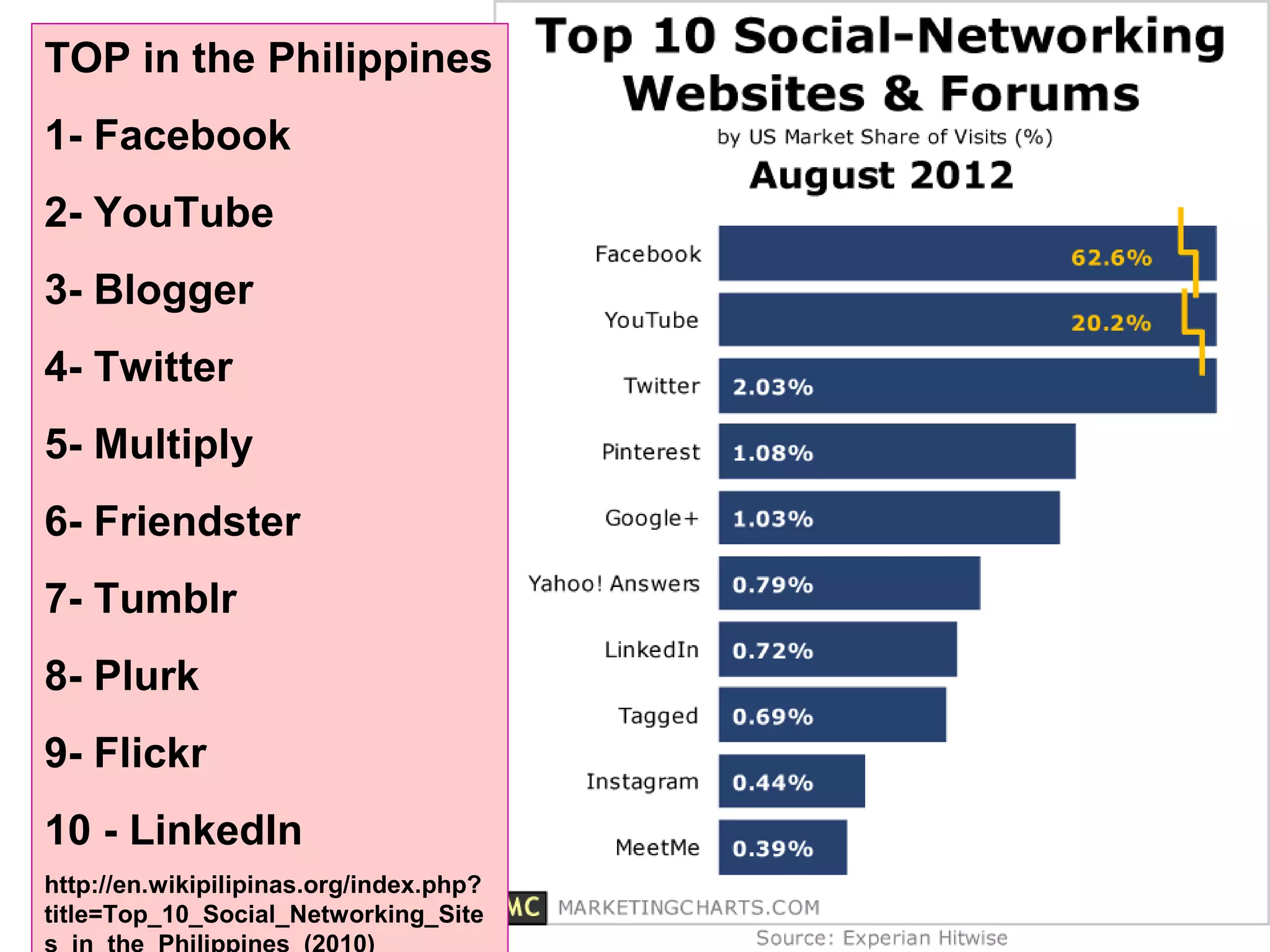 TOP in the Philippines
1- Facebook
2- YouTube
3- Blogger
4- Twitter
5- Multiply
6- Friendster
7- Tumblr
8- Plurk
9- Flickr
10 - LinkedIn
http://en.wikipilipinas.org/index.php?
title=Top_10_Social_Networking_Site
 
